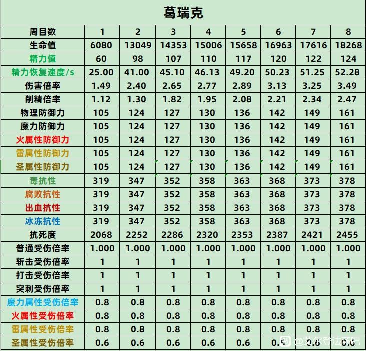 《艾爾登法環》帶追憶的BOSS數據整理 BOSS血量、精力與抗性值統計 - 第1張