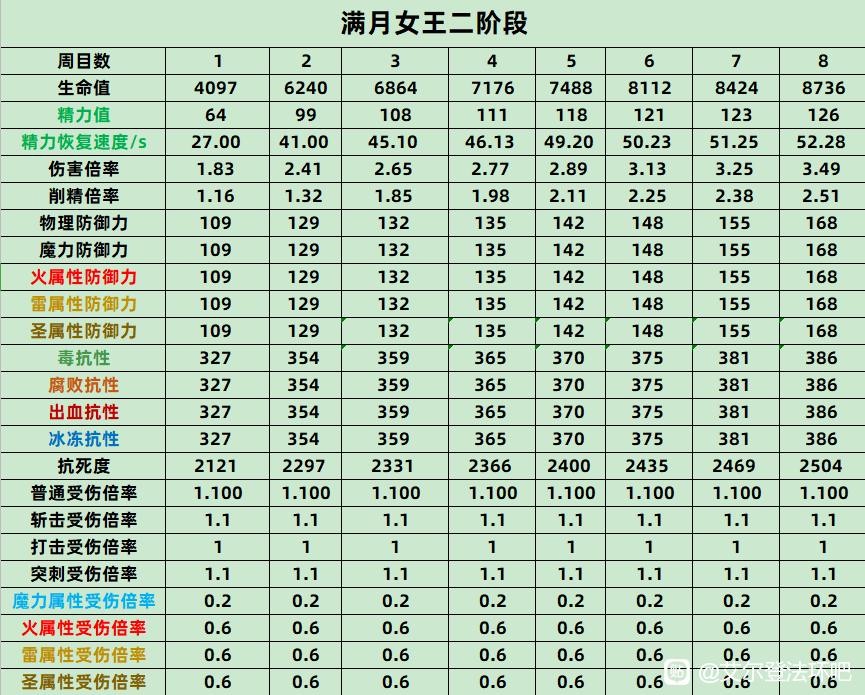 《艾爾登法環》帶追憶的BOSS數據整理 BOSS血量、精力與抗性值統計 - 第11張