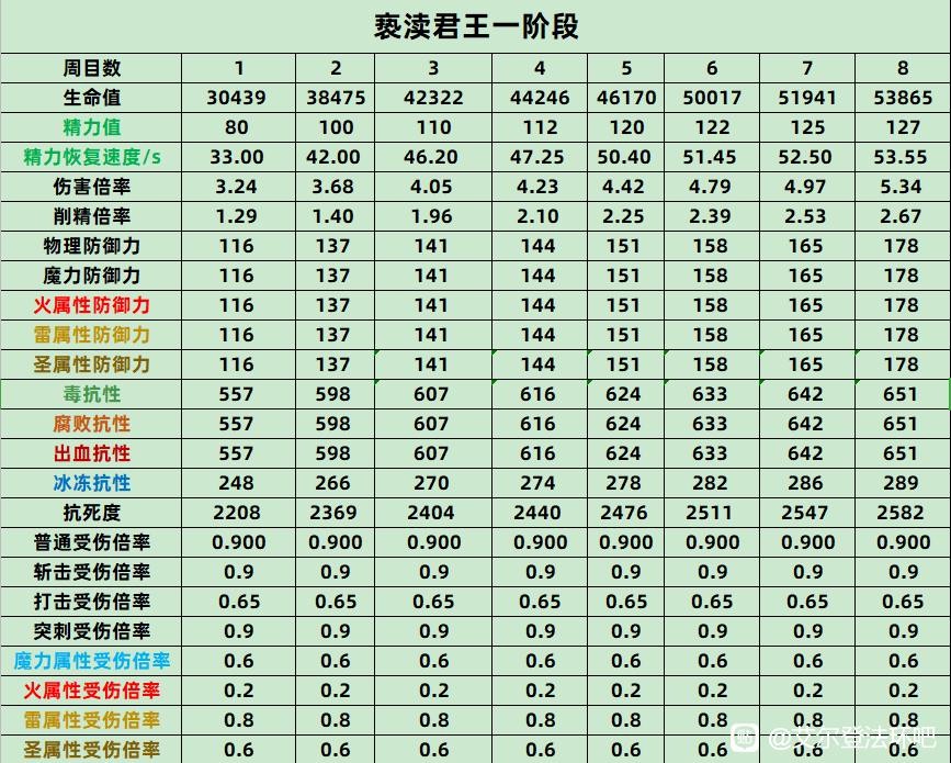 《艾爾登法環》帶追憶的BOSS數據整理 BOSS血量、精力與抗性值統計 - 第12張