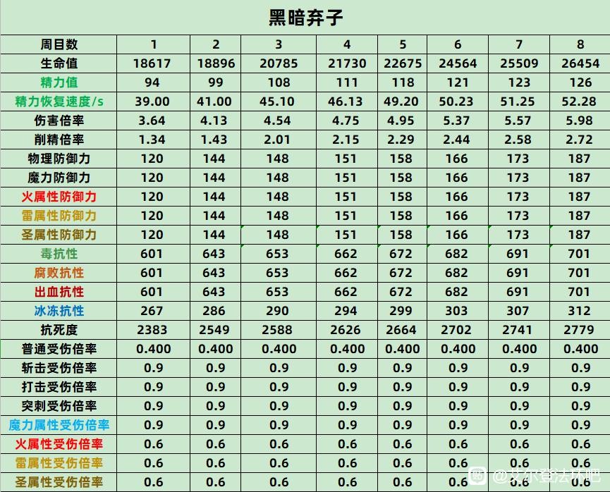 《艾尔登法环》带追忆的BOSS数据整理 BOSS血量、精力与抗性值统计 - 第17张