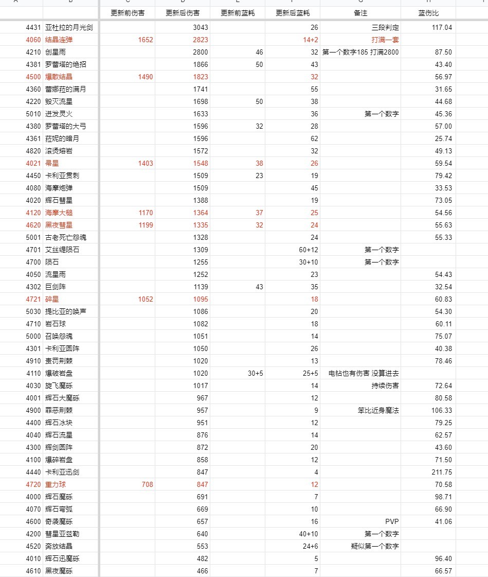 《艾爾登法環》1.03版法師改動解析 - 第2張