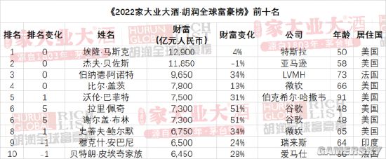 2022胡润全球富豪榜公布：马斯克1.29万亿元蝉联首富