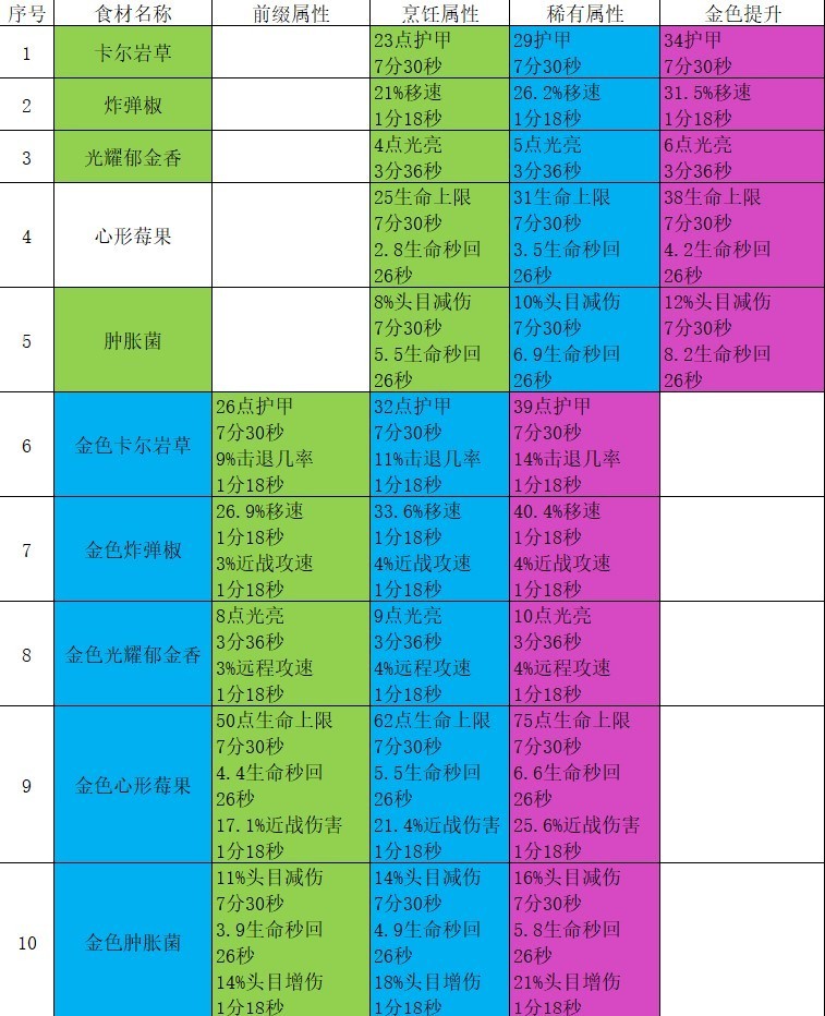 《地心護核者》食譜恢復效果一覽 - 第1張