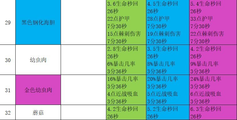 《地心護核者》食譜恢復效果一覽 - 第4張