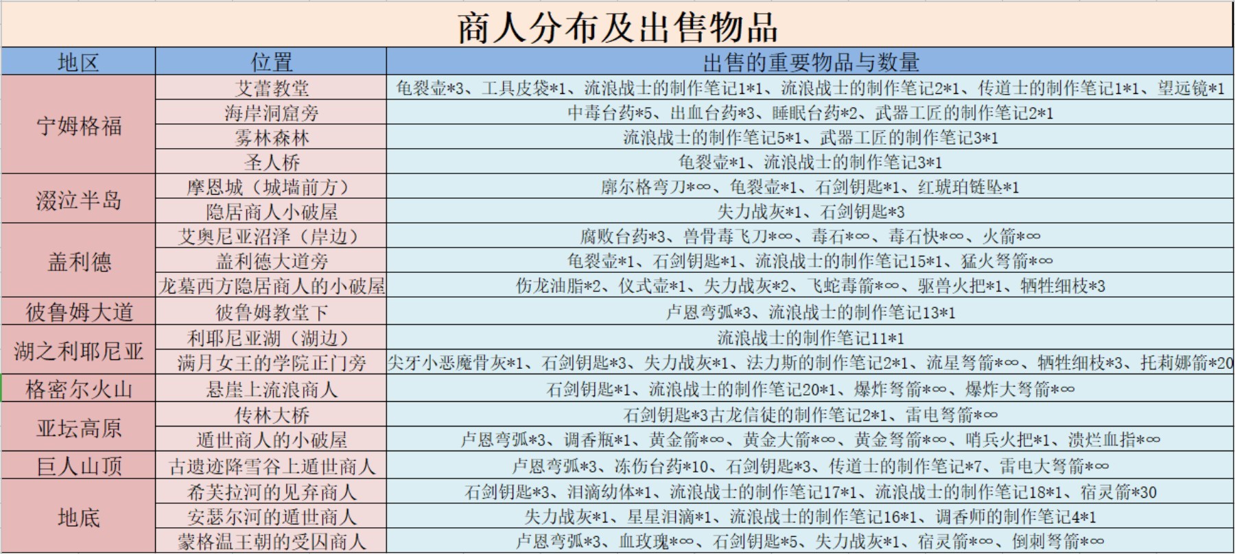 《艾爾登法環》商人位置及出售物品一覽 - 第1張