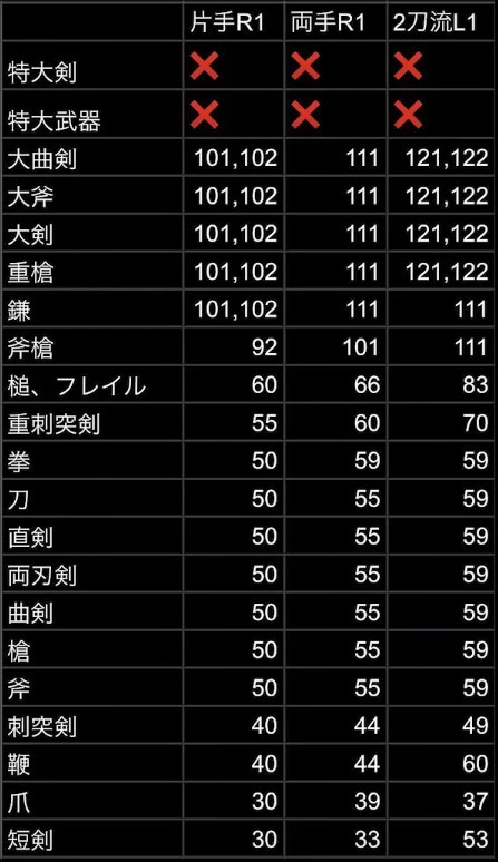 《艾爾登法環》戰技回韌效果測試 - 第1張