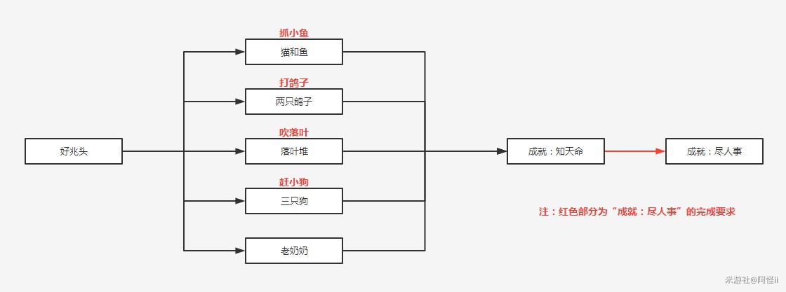 《原神》知天命、而盡人事隱藏成就解鎖教程 - 第2張