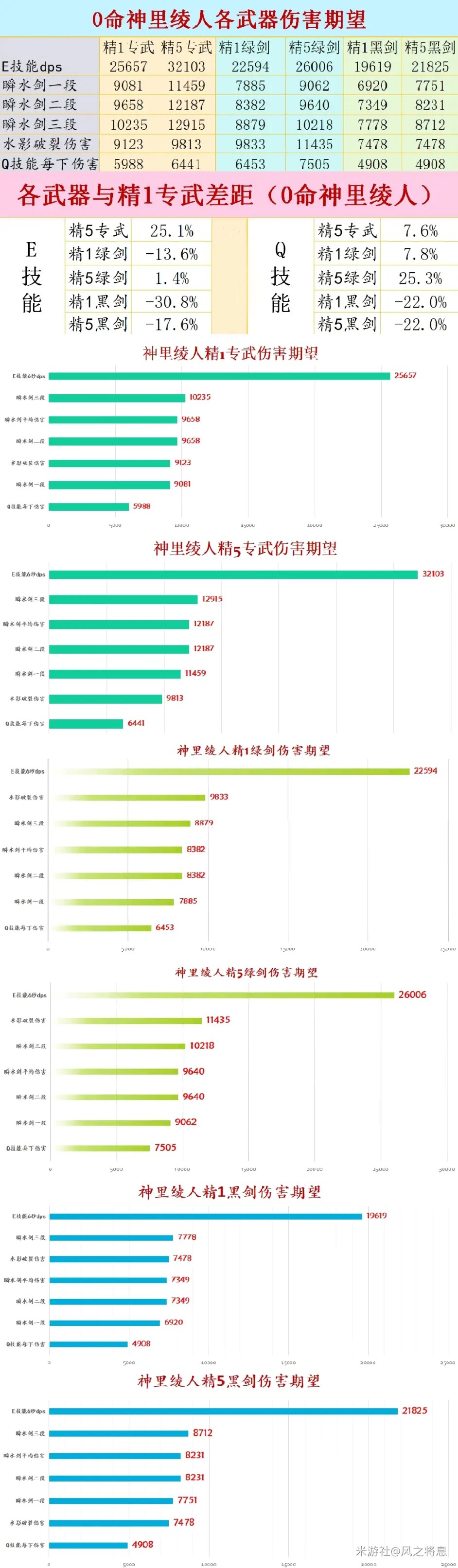 《原神》神裡綾人各武器傷害期望數據計算