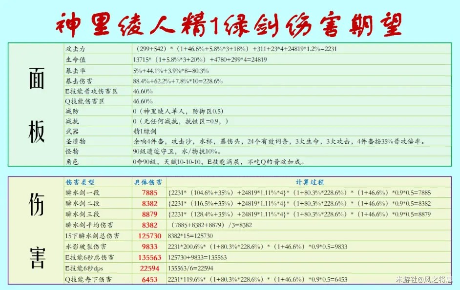 《原神》神裡綾人各武器傷害期望數據計算 - 第8張