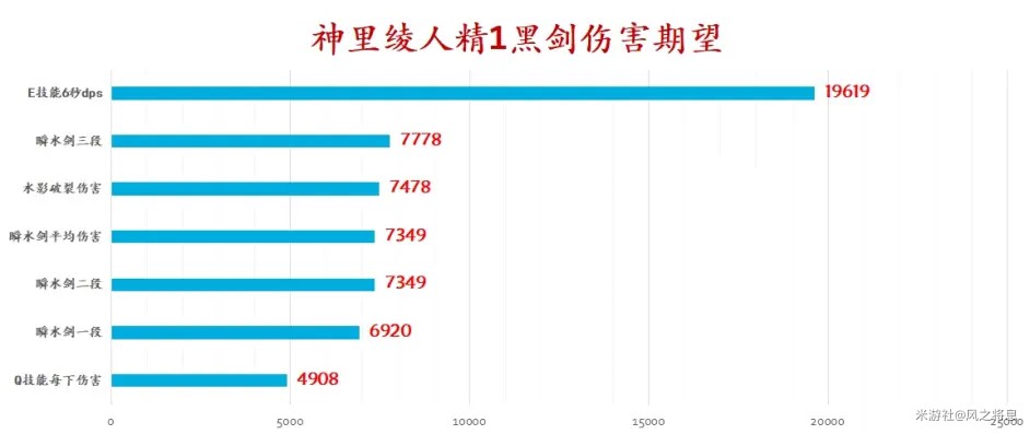 《原神》神里绫人各武器伤害期望数据计算 - 第11张