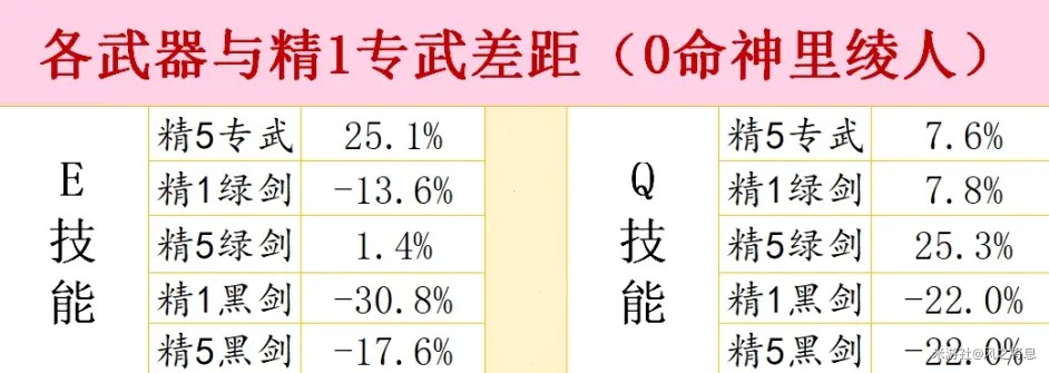 《原神》神裡綾人各武器傷害期望數據計算 - 第15張