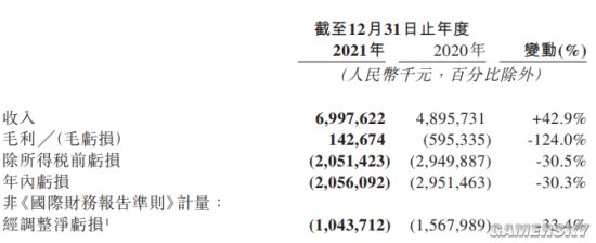 网易云音乐2021年财报：收入70亿元 净亏损10亿元