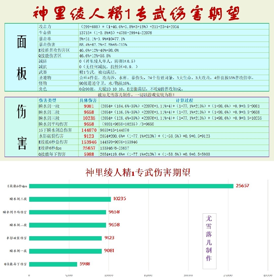 《原神》神裡綾人裝備搭配解析 - 第5張