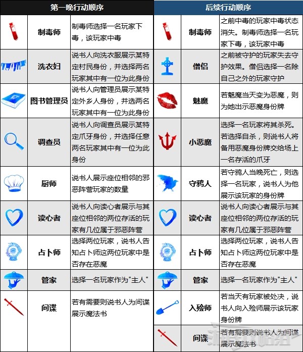 《血染鐘樓》暗流湧動行動順序介紹 血染鐘樓夜間玩法順序 - 第1張