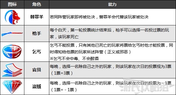 《血染钟楼》角色能力介绍 身份牌、阵营势力一览_暗流涌动 - 第7张