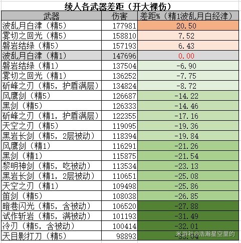 《原神》神里绫人武器选择指南 神里绫人武器怎么选 - 第3张