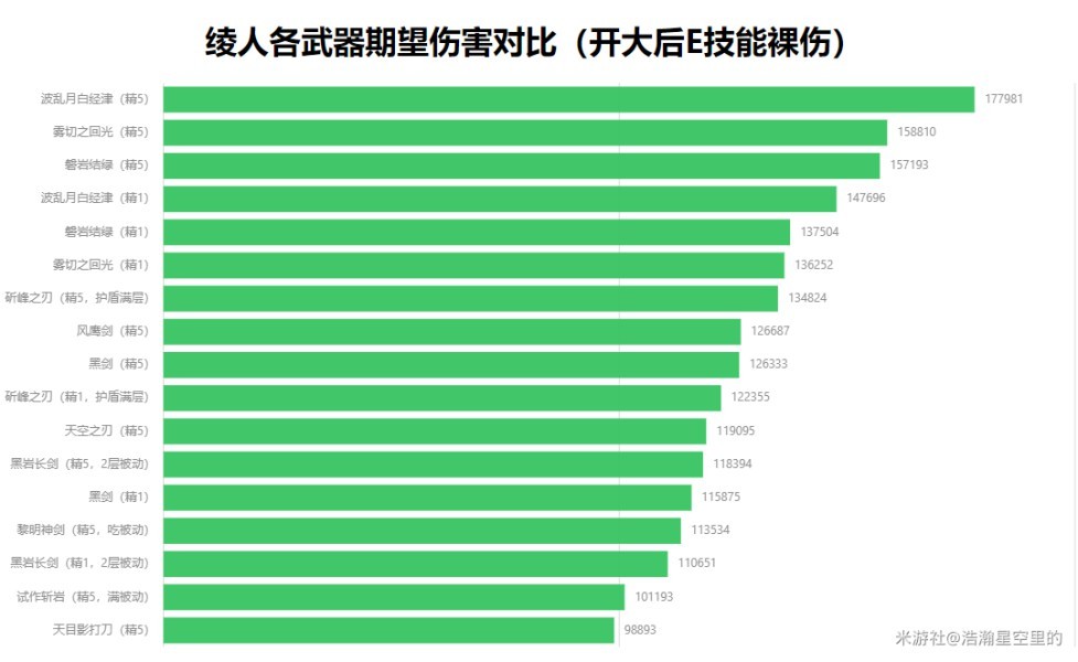 《原神》神裡綾人武器選擇指南 神裡綾人武器怎麼選 - 第2張