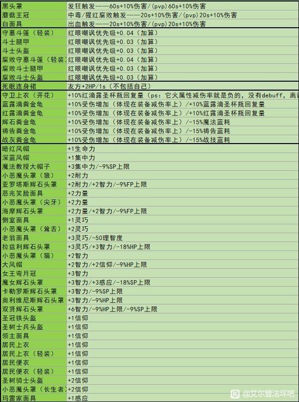 《艾尔登法环》各护甲装备BUFF效果一览 - 第1张