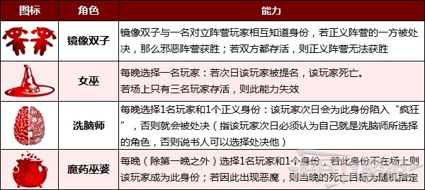 《血染钟楼》角色能力介绍 身份牌、阵营势力一览_教派与紫罗兰 - 第3张