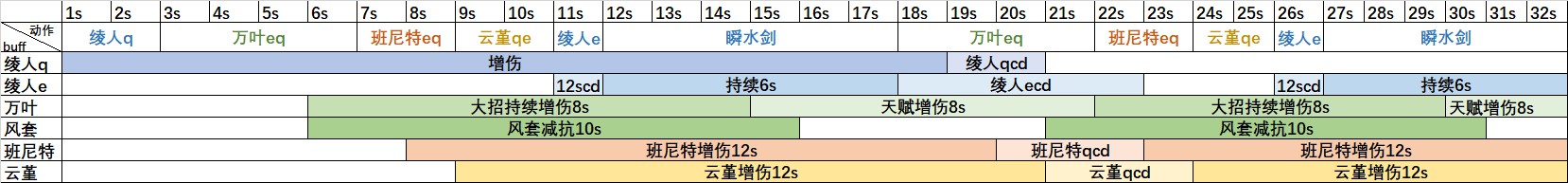 《原神》神裡綾人技能解析與出裝配隊指南 - 第21張