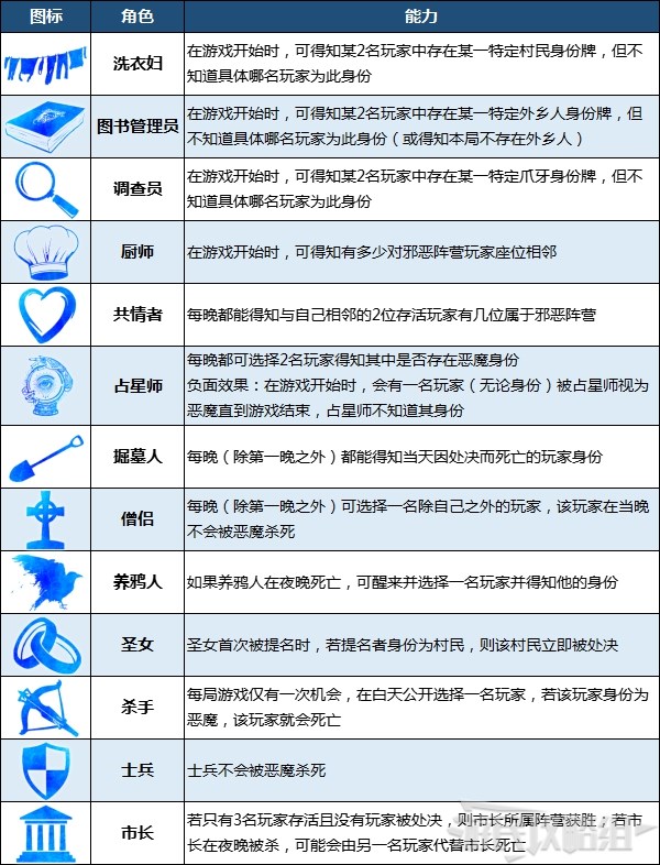 《血染鐘樓》角色能力介紹 身份牌、陣營勢力一覽_暗流湧動 - 第3張