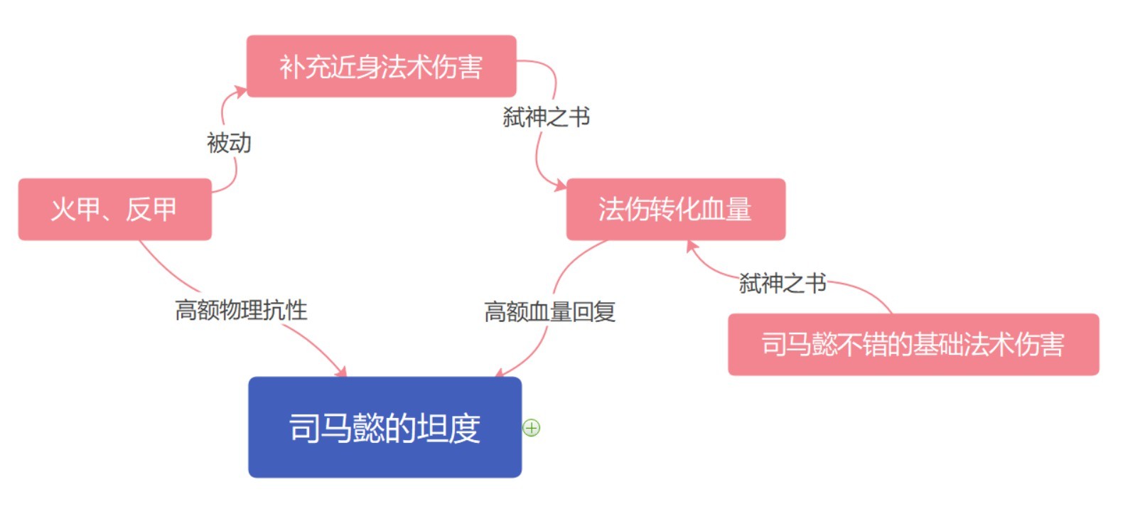 王者荣耀司马懿打野玩法指南 司马懿怎么打野 - 第7张