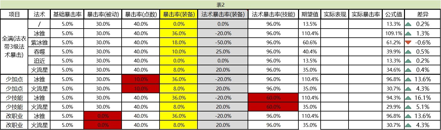 《小蒂娜的奇幻樂園》法術暴擊率機制探究 - 第2張