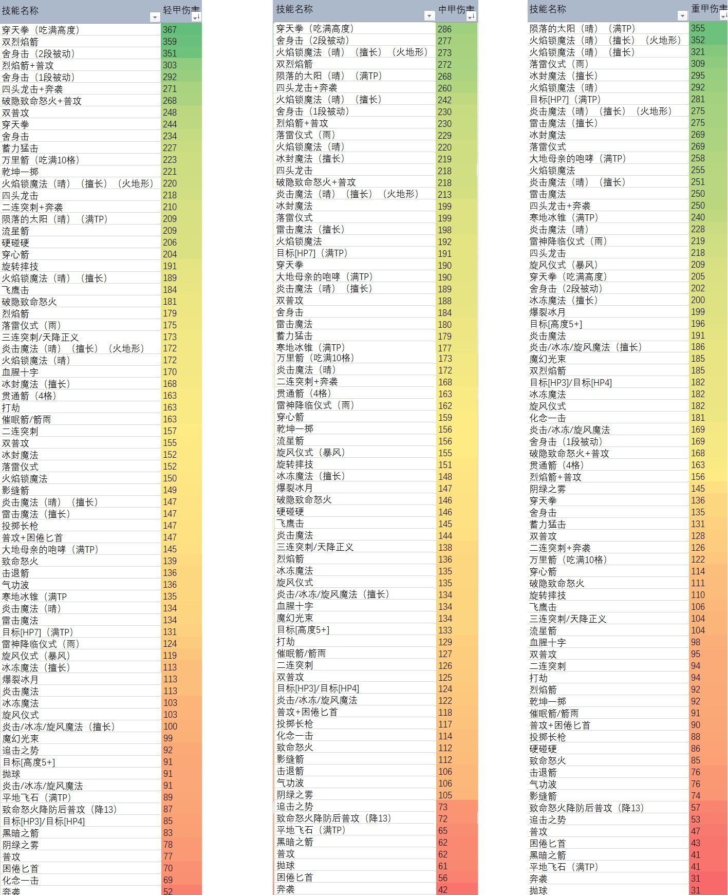 《三角战略》技能伤害一览表 - 第4张