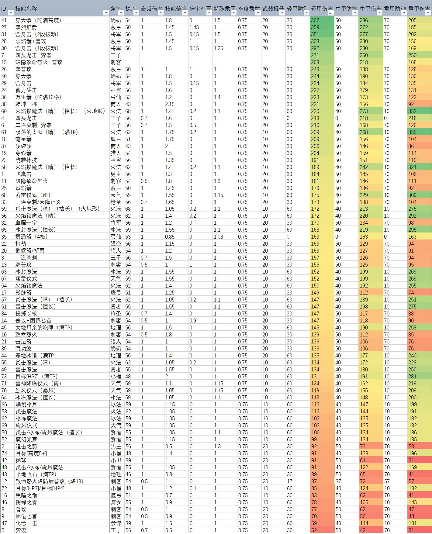 《三角战略》技能伤害一览表