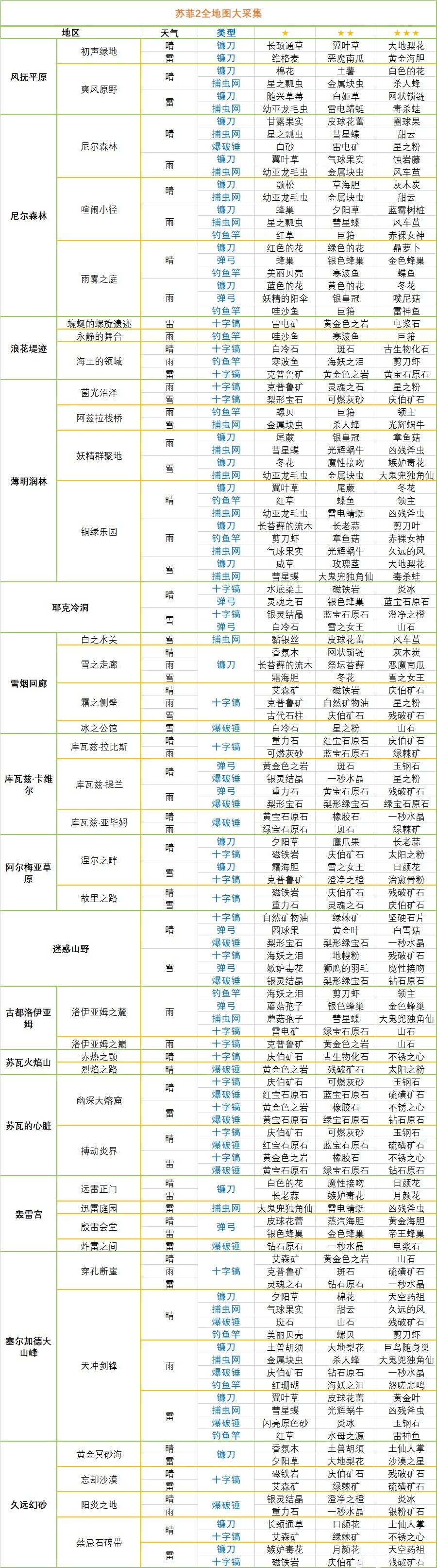 《苏菲的炼金工房2》全地图大采集材料分布 - 第1张