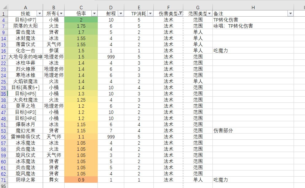 《三角战略》角色技能倍率一览 - 第2张