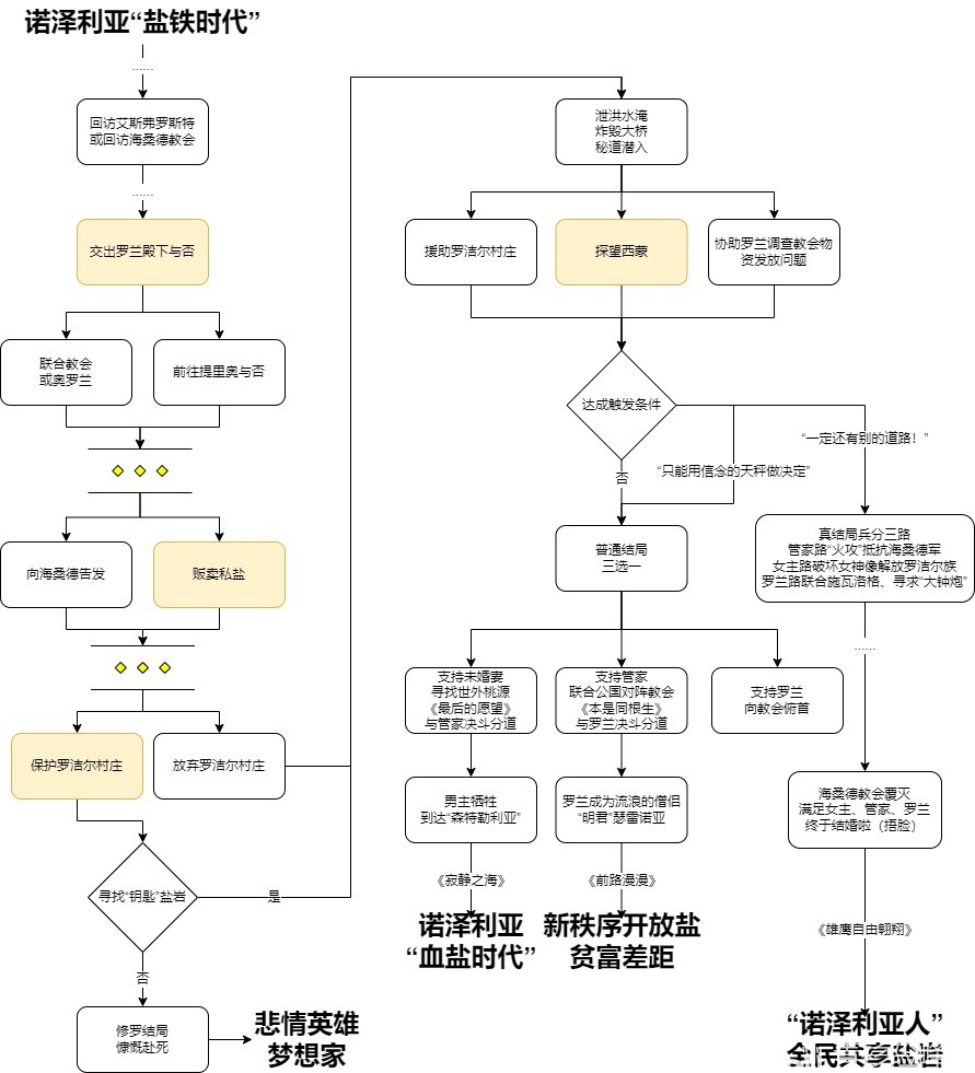 《三角战略》角色关系及剧情分支梳理 - 第2张