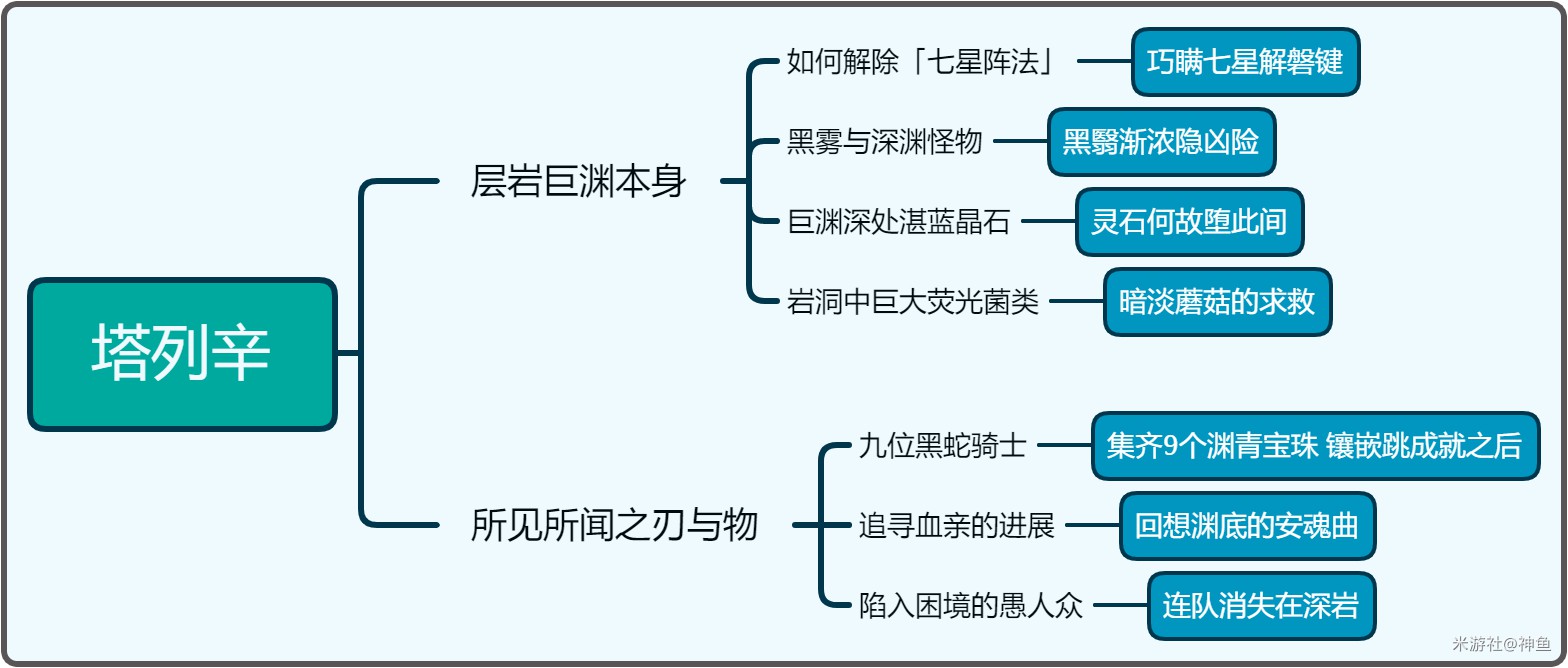 《原神》隱藏成就塔列辛之書達成方法 - 第2張