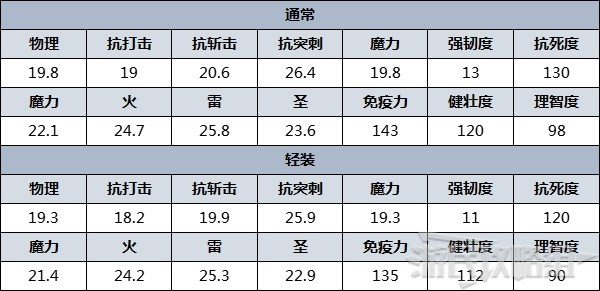 《艾尔登法环》防具图鉴 防具数据及获取方法_芦苇之地 - 第3张