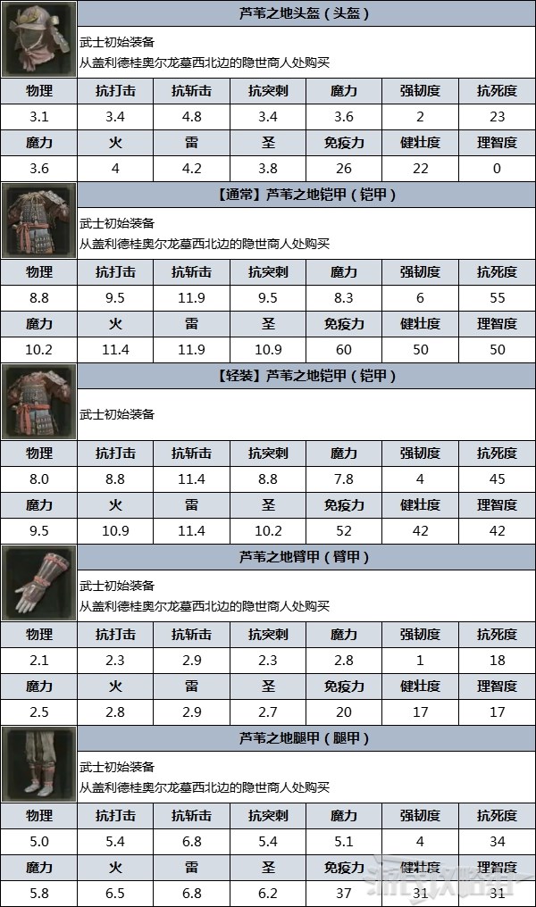 《艾爾登法環》防具圖鑑 防具數據及獲取方法_蘆葦之地 - 第4張