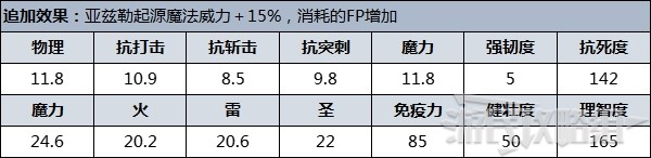 《艾爾登法環》防具圖鑑 防具數據及獲取方法_亞茲勒 - 第2張