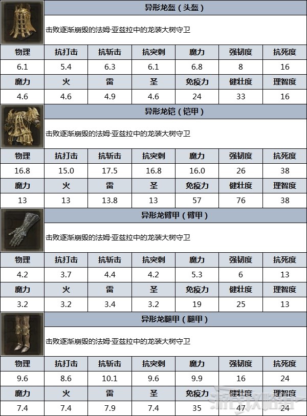 《艾爾登法環》防具圖鑑 防具數據及獲取方法_異形龍 - 第3張