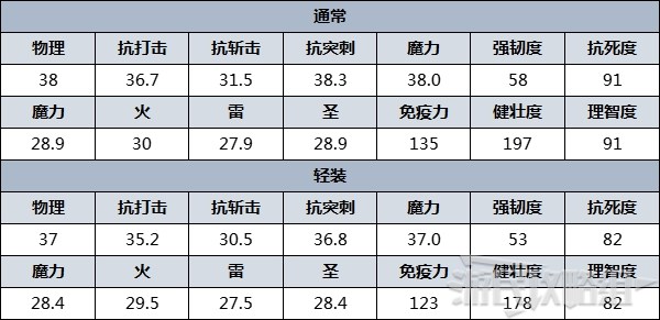 《艾尔登法环》防具图鉴 防具数据及获取方法_鳞片 - 第3张