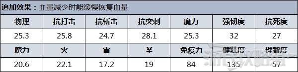 《艾爾登法環》防具圖鑑 防具數據及獲取方法_王骸 - 第2張