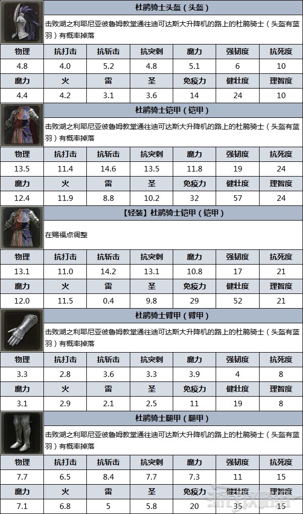 《艾爾登法環》防具圖鑑 防具數據及獲取方法_杜鵑騎士 - 第4張