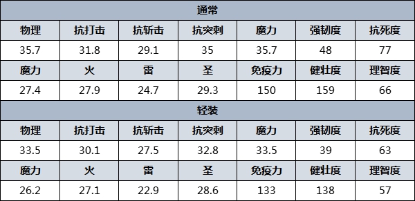 《艾爾登法環》防具圖鑑 防具數據及獲取方法_尊腐騎士 - 第3張