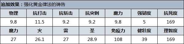 《艾爾登法環》防具圖鑑 防具數據及獲取方法_金面具 - 第2張