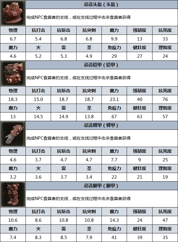 《艾尔登法环》防具图鉴 防具数据及获取方法_食粪者（忌讳） - 第3张