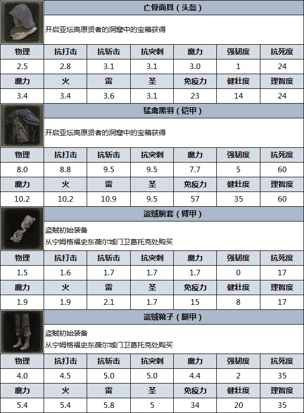 《艾爾登法環》防具圖鑑 防具數據及獲取方法_黑羽盜賊（亡骨面具） - 第3張