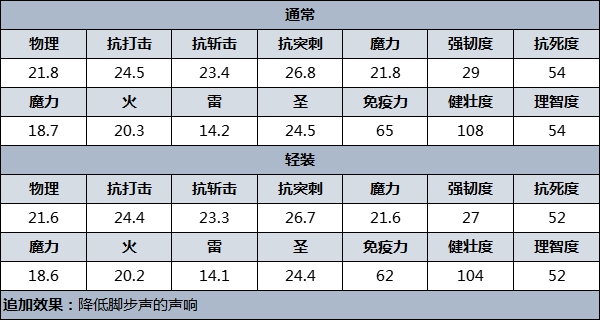 《艾爾登法環》防具圖鑑 防具數據及獲取方法_黑刀 - 第3張