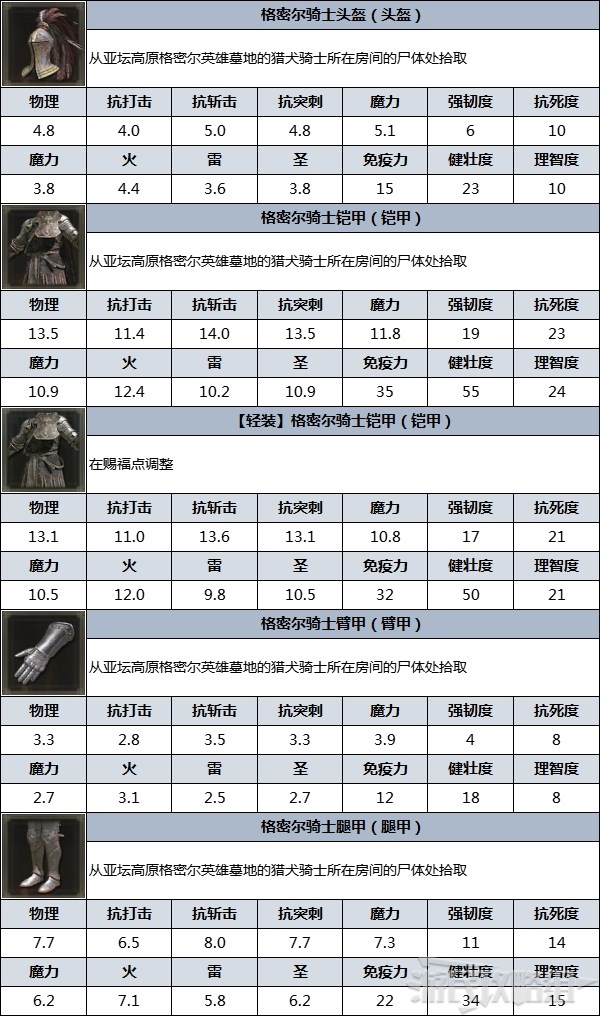 《艾尔登法环》防具图鉴 防具数据及获取方法_格密尔骑士 - 第4张