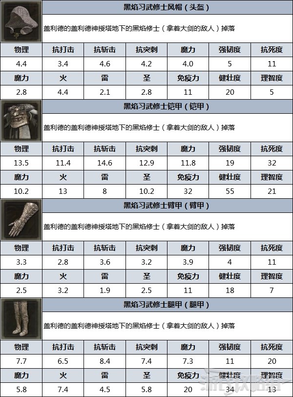 《艾爾登法環》防具圖鑑 防具數據及獲取方法_黑焰習武修士 - 第3張