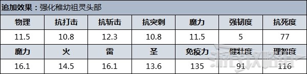 《艾尔登法环》防具图鉴 防具数据及获取方法_祭司 - 第2张