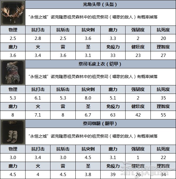 《艾爾登法環》防具圖鑑 防具數據及獲取方法_祭司 - 第3張