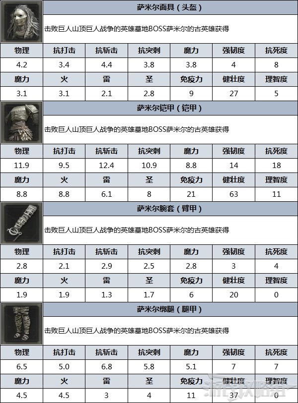 《艾爾登法環》防具圖鑑 防具數據及獲取方法_薩米爾 - 第3張